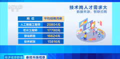 春招薪资：AI工程师紧缺 平均月薪20804元